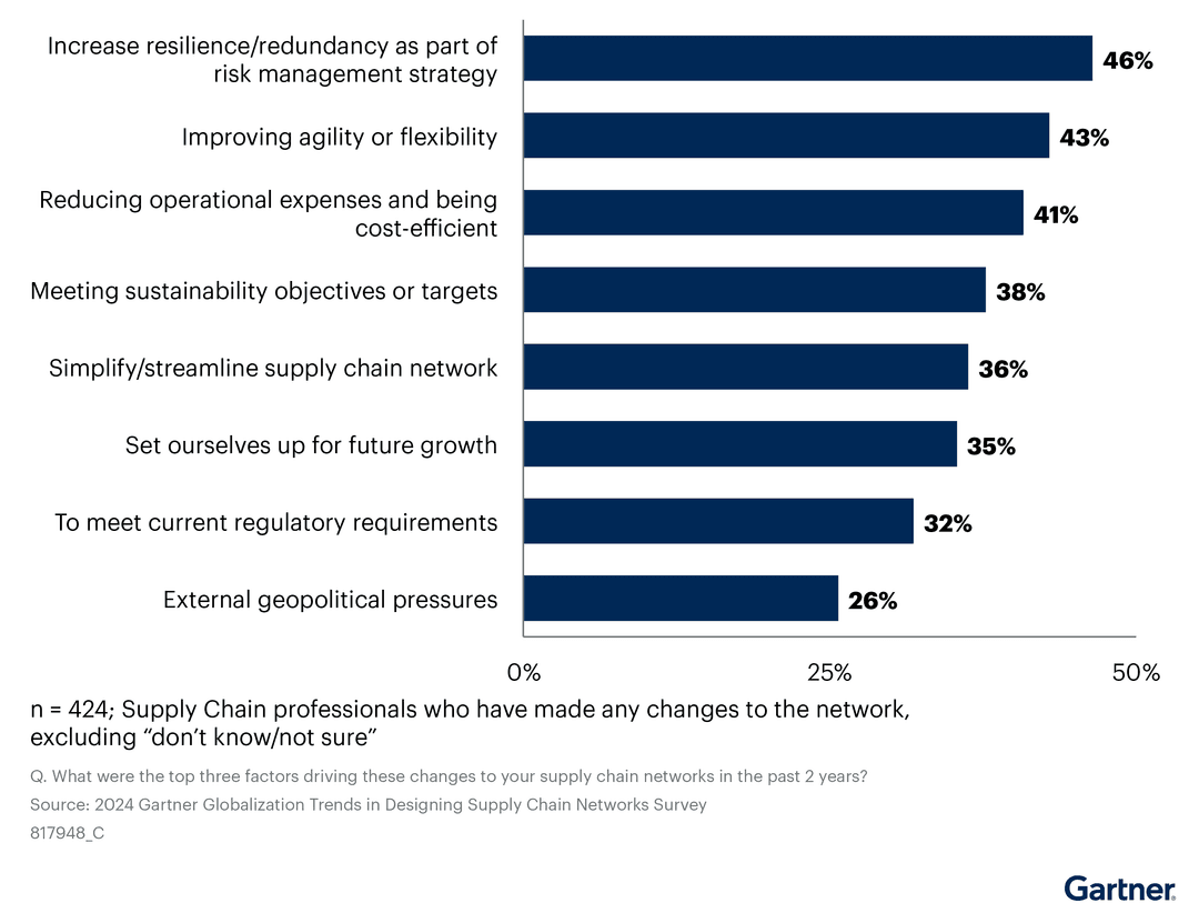 2024-august-supply-chain-network-changes-reglobalization